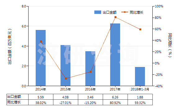 2014-2018年3月中國一或二或四硫化二烴氨基硫羰(HS29303000)出口總額及增速統(tǒng)計